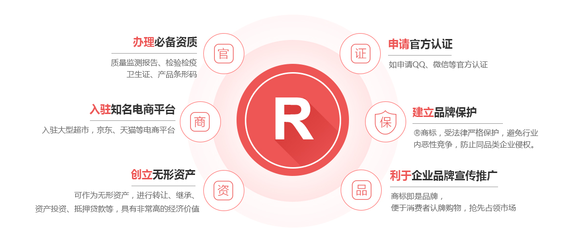 市北商标注册的作用